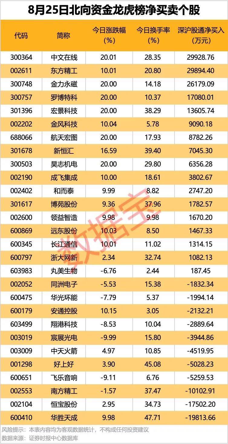 002261,业绩暴增超22倍!北向资金大手笔扫货5股!
