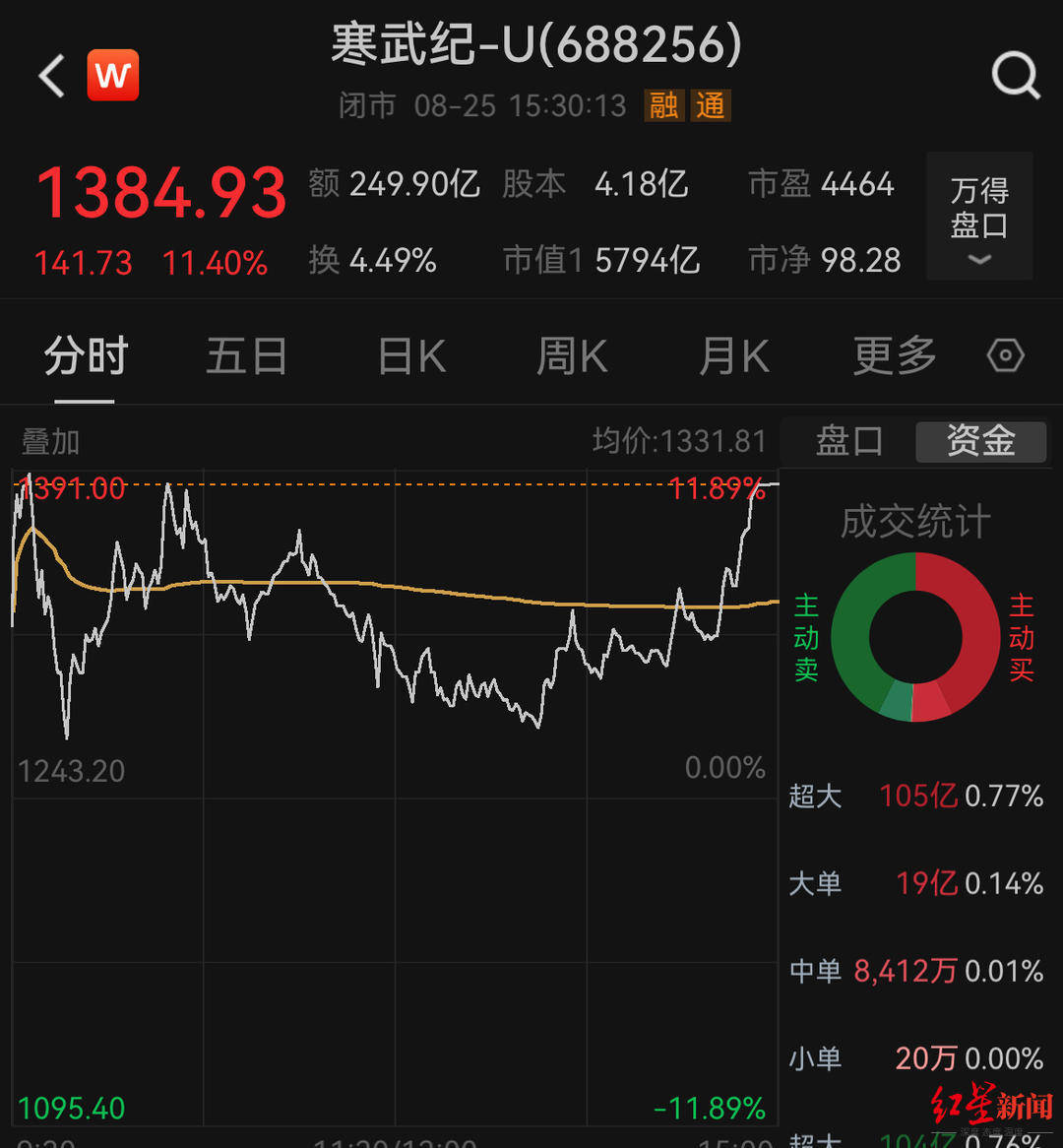 寒武纪五个交易日涨超45%，股价逼近1400元！创始人身家飙升至上千亿元