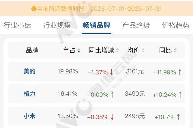 格力拆机“打假”小米，称四年前产品已领先对方新品