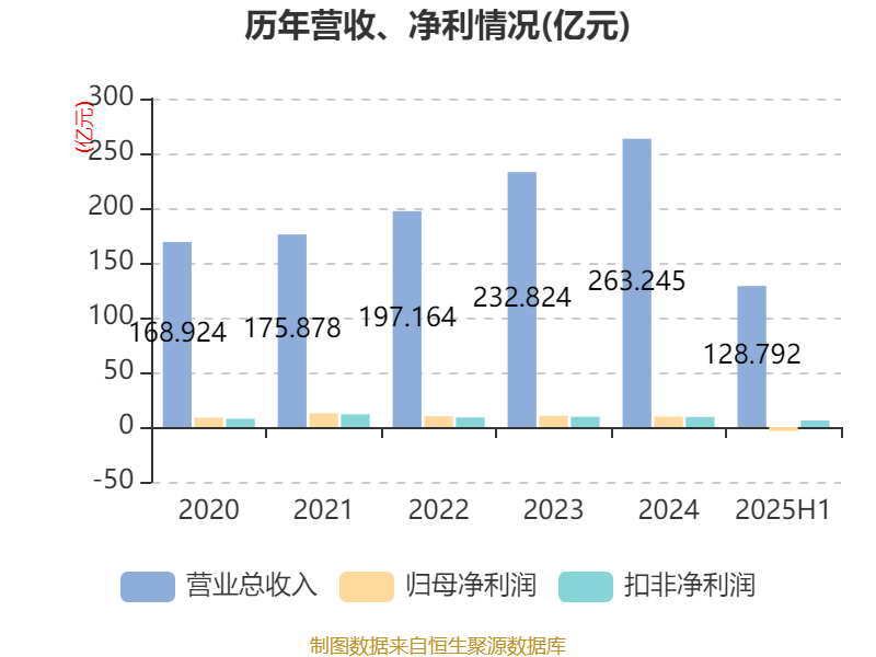 宁波华翔：2025年上半年实现营业总收入128.79亿元 同比增长10.89%