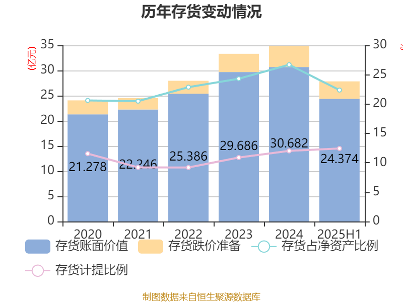 宁波华翔：2025年上半年实现营业总收入128.79亿元 同比增长10.89%