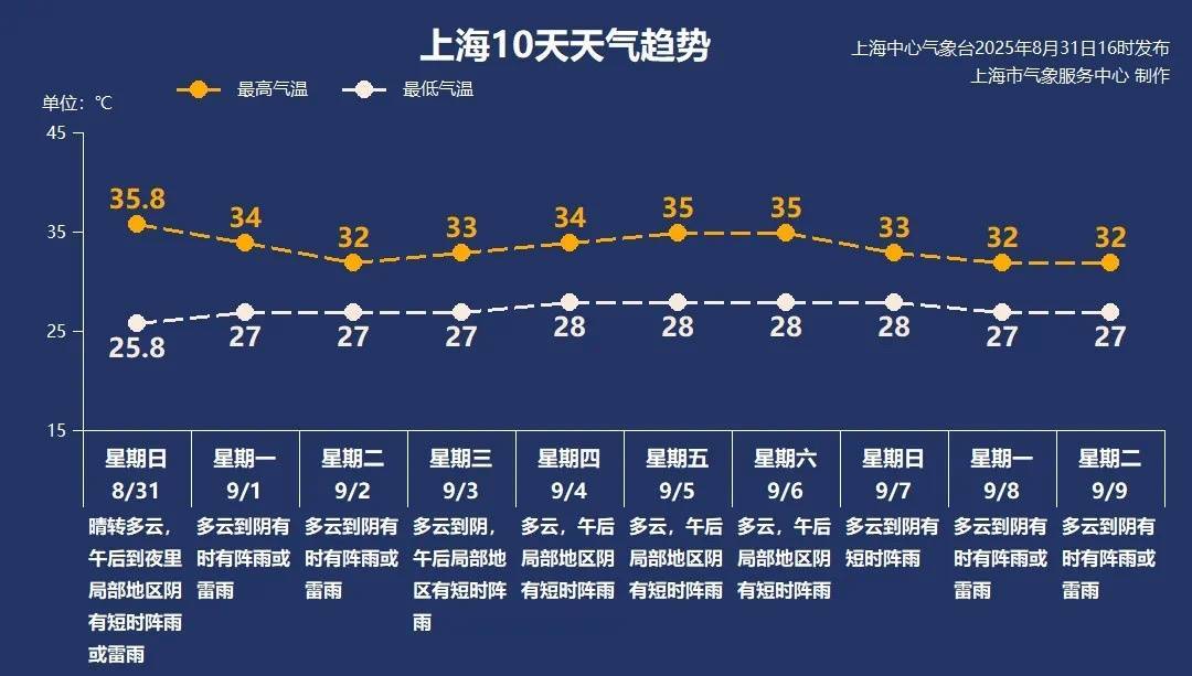 上海今日将现局部大雨到暴雨，注意防风防雨防雷电！后半周“秋老虎”要来