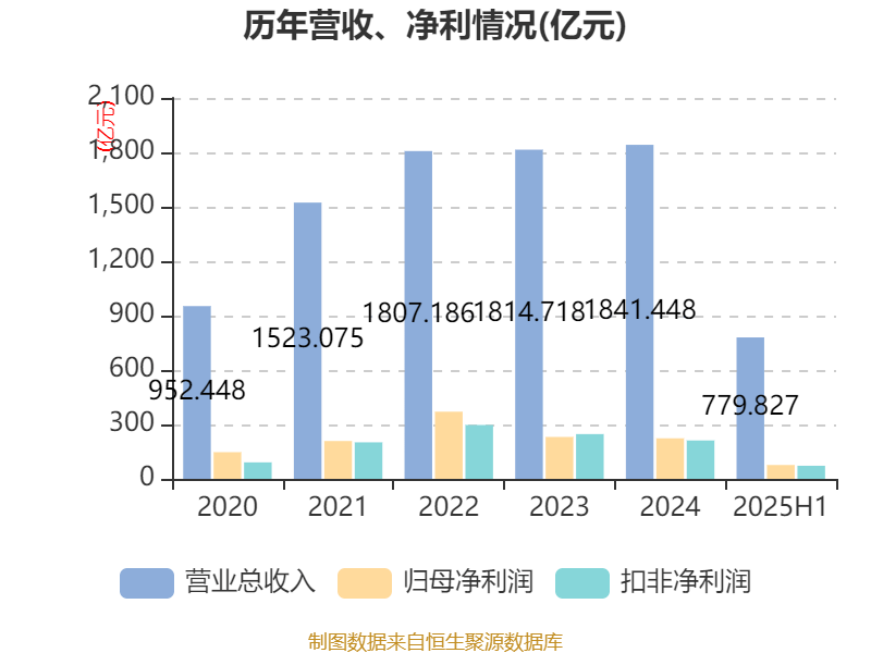 陕西煤业：2025年上半年净利润76.38亿元 拟10派0.39元