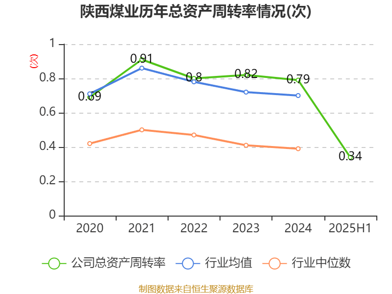 陕西煤业：2025年上半年净利润76.38亿元 拟10派0.39元