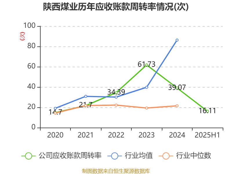陕西煤业：2025年上半年净利润76.38亿元 拟10派0.39元