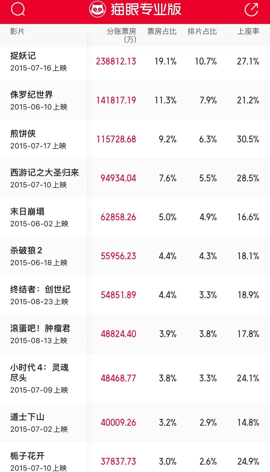 十年来口碑最佳暑期档,电影却卖不动了?