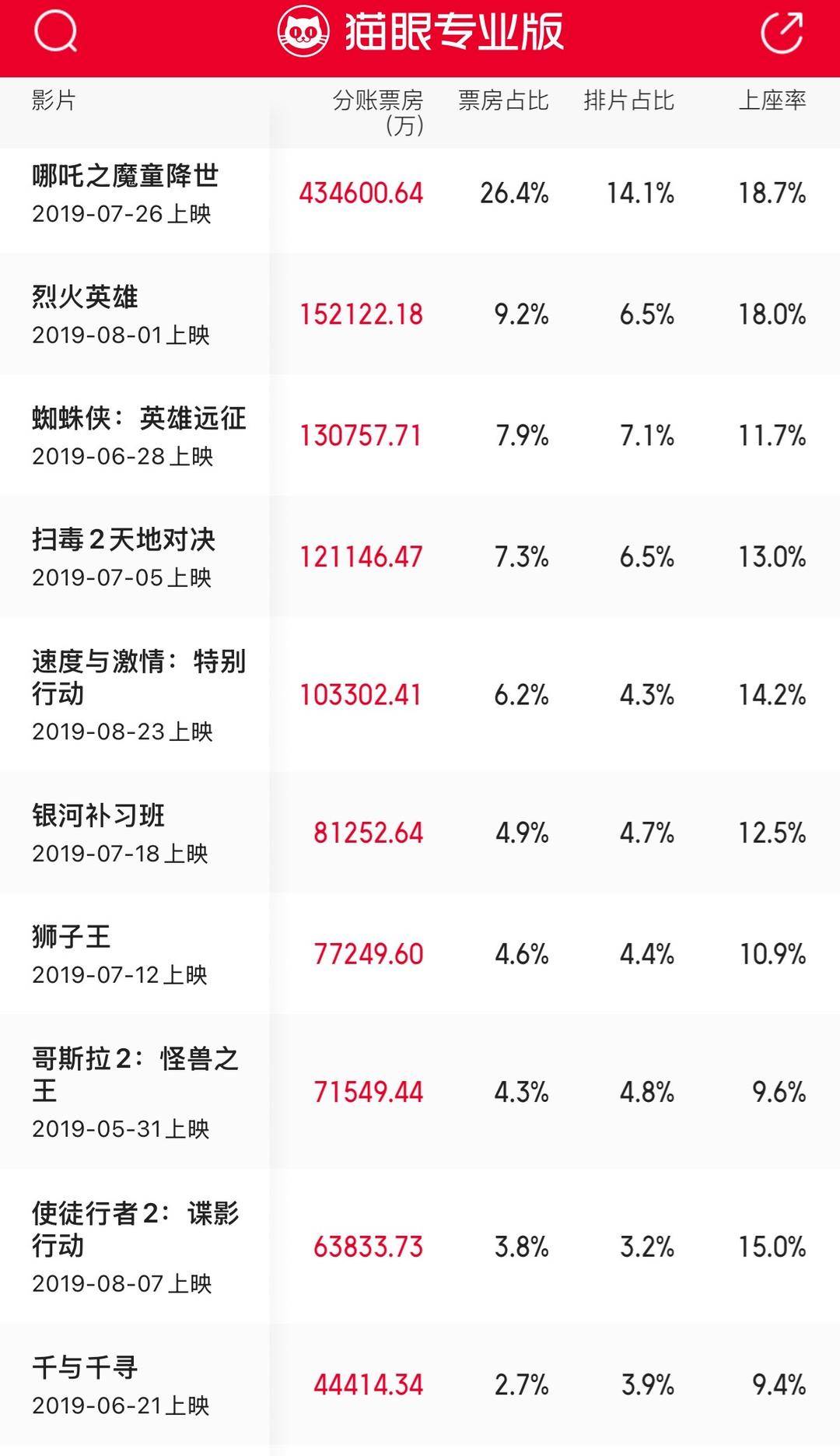 十年来口碑最佳暑期档,电影却卖不动了?