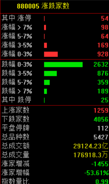 A股，突发异动！超4000股下跌，原因找到了！