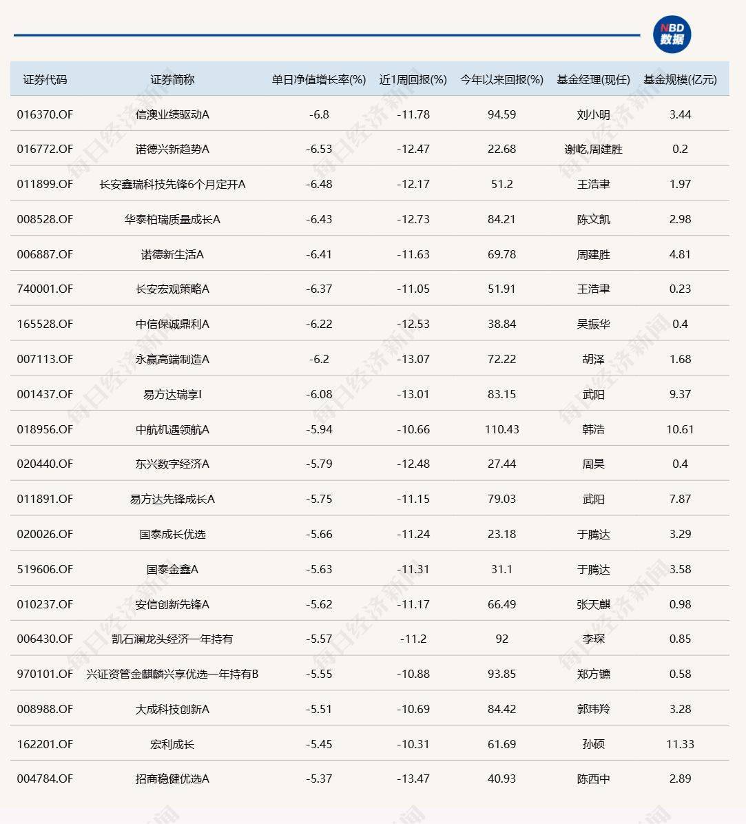 A股延续反弹，但仍有9只基金单日跌逾6%