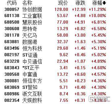 A股收评：主要指数集体收涨！通信服务、CPO板块活跃，电池股走势疲软