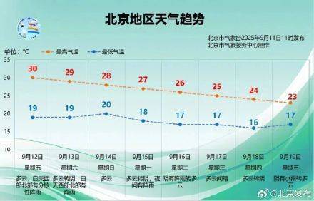 开始降温了！北京未来一周最高温每天降1℃？预报——