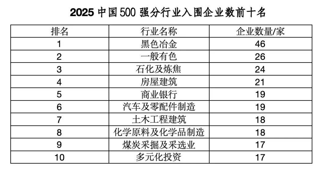 “中国企业500强”，这四大省份占“半壁江山”