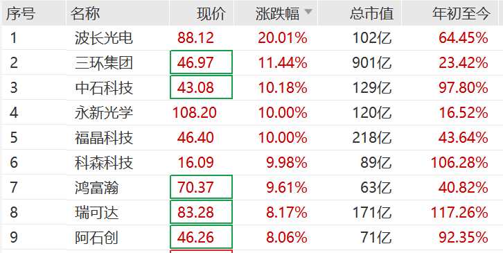 突然，集体猛拉！狂掀涨停潮