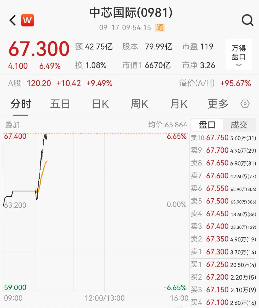 突然，集体猛拉！狂掀涨停潮