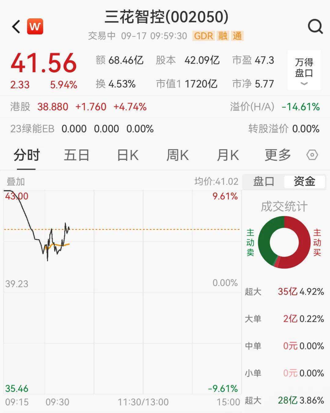 突然，集体猛拉！狂掀涨停潮