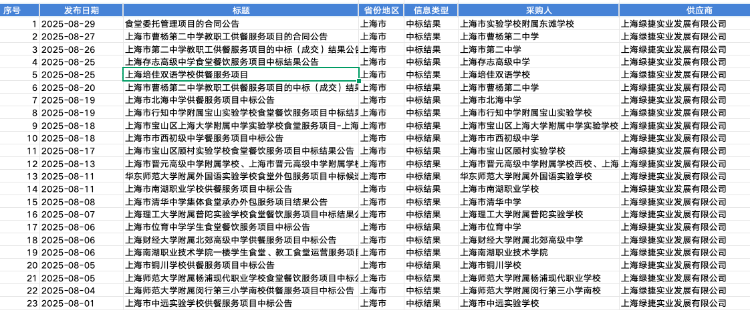 盘点上海团餐企业绿捷：日供60万份学生餐，8月中标20多所学校