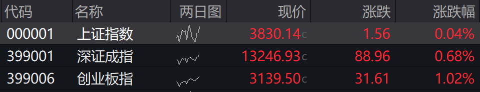 A股集体高开