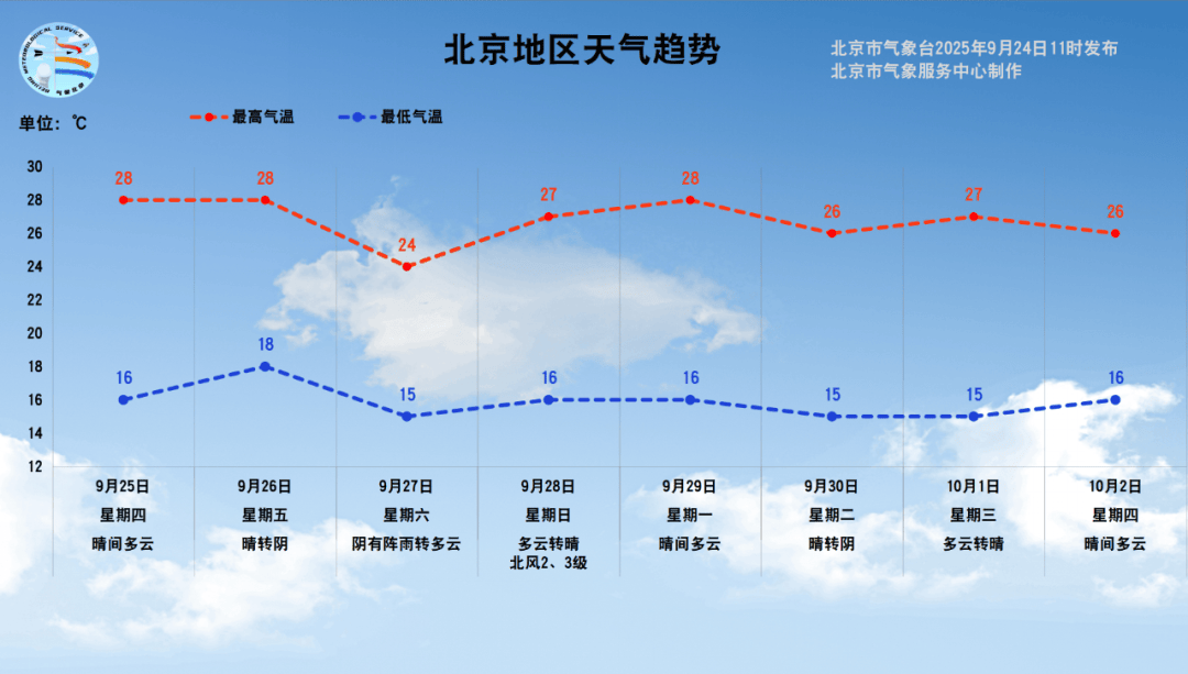 本周六将迎阵雨；北京最大山姆会员店即将开业；北京最大公园来啦丨朝闻北京