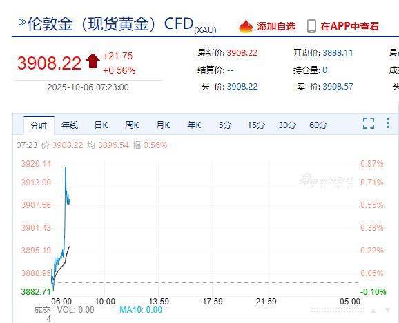国际金价，再创历史新高！消费者：从今年年中一直观望到十一，没想到越等越贵！机构：仍上涨空间