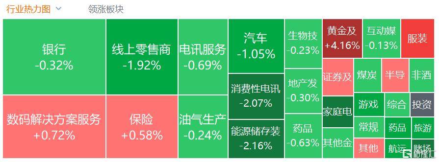 港股收评：三大指数齐跌，恒科指跌1.1%，黄金股逆市大涨