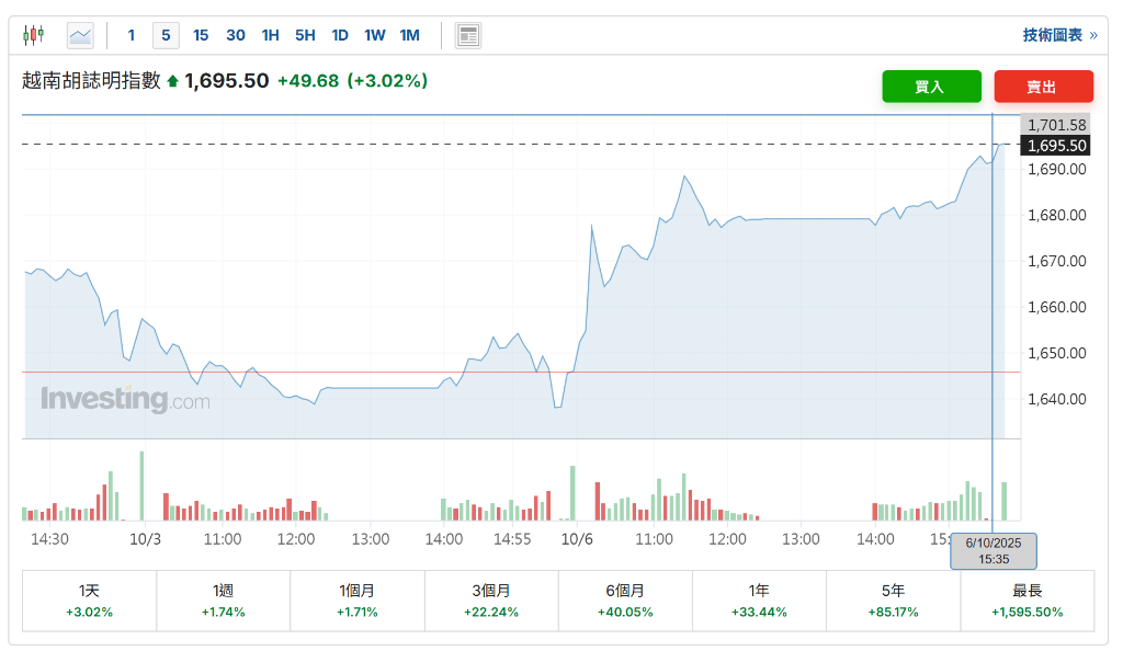 制造业强劲，越南三季度GDP同比增长8.23%