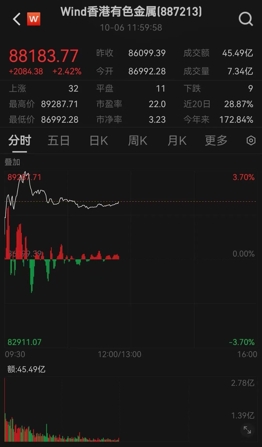 半导体龙头，大涨！创历史新高