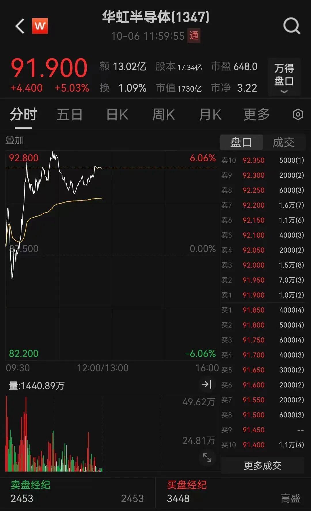 半导体龙头，大涨！创历史新高