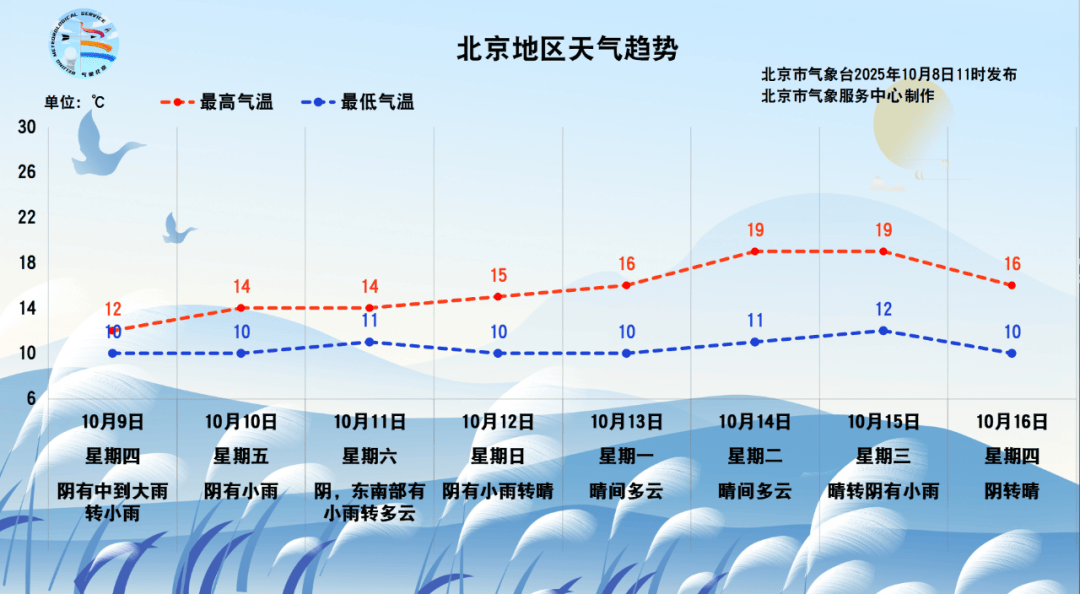 寒露遇雨！北京开启湿冷魔法攻击，防雨保暖安排上（2025-10-8）