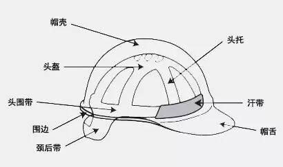 安全作业，首先需要正确使用安全防护器具！