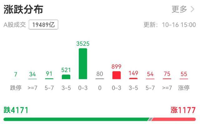 A股缩量调整银行板块“五连阳”,机构:牛市会抚平每一处“洼地”