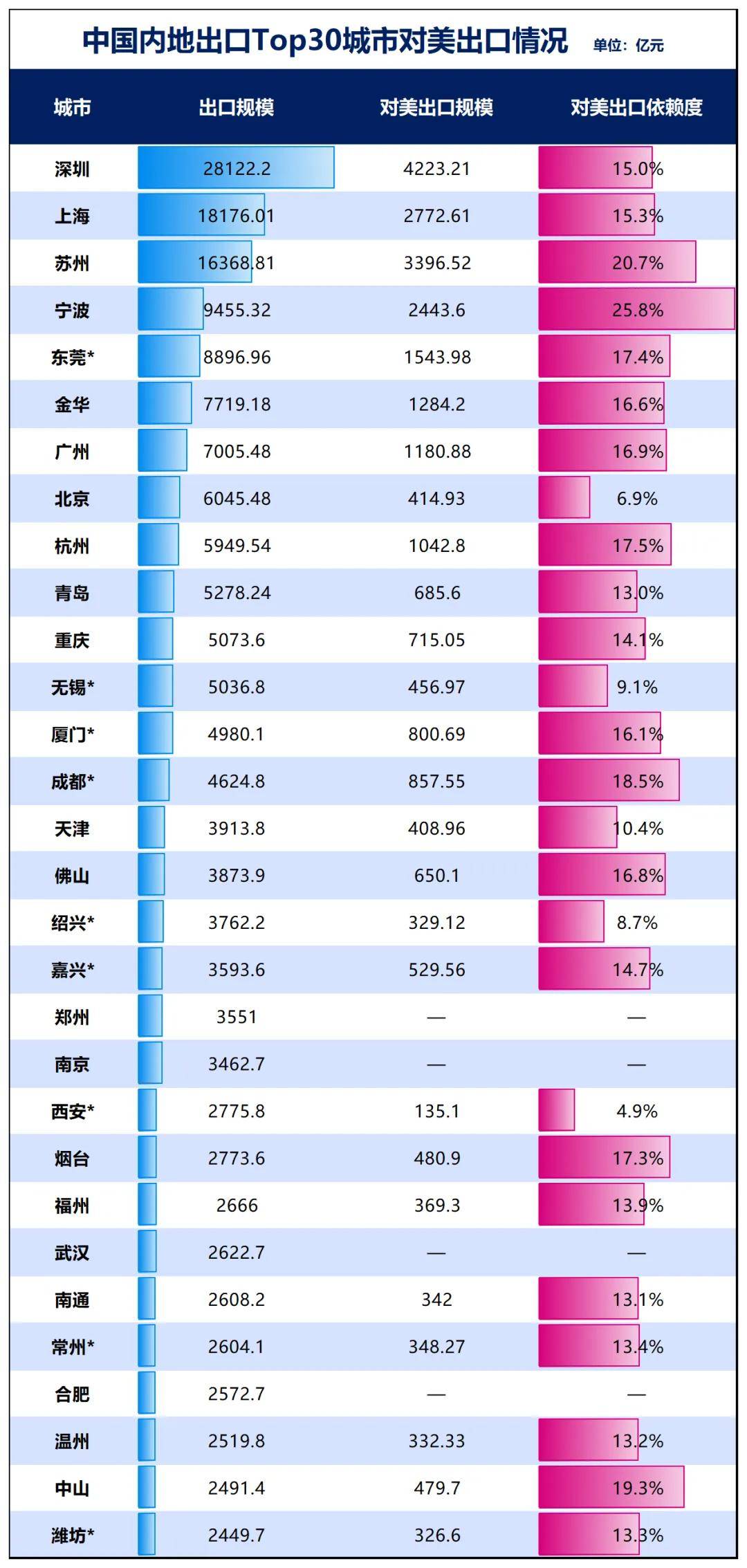 胜券在握！宁波，要超南京了