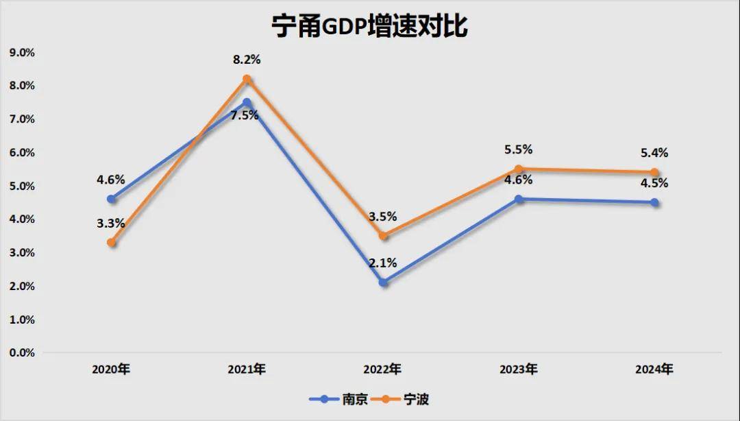 胜券在握！宁波，要超南京了