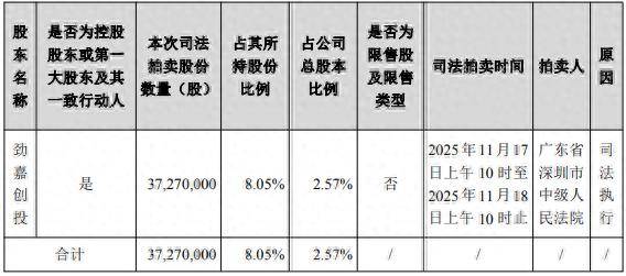 借款合同纠纷牵连，劲嘉股份控股股东所持2.57%股份将被司法拍卖