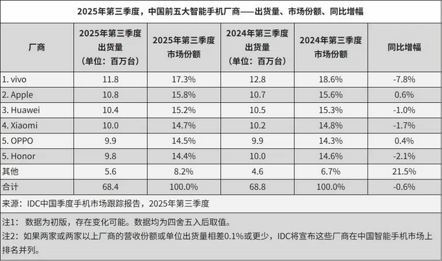 vivo重返第一、华为苹果争第二，OPPO荣耀危险了？