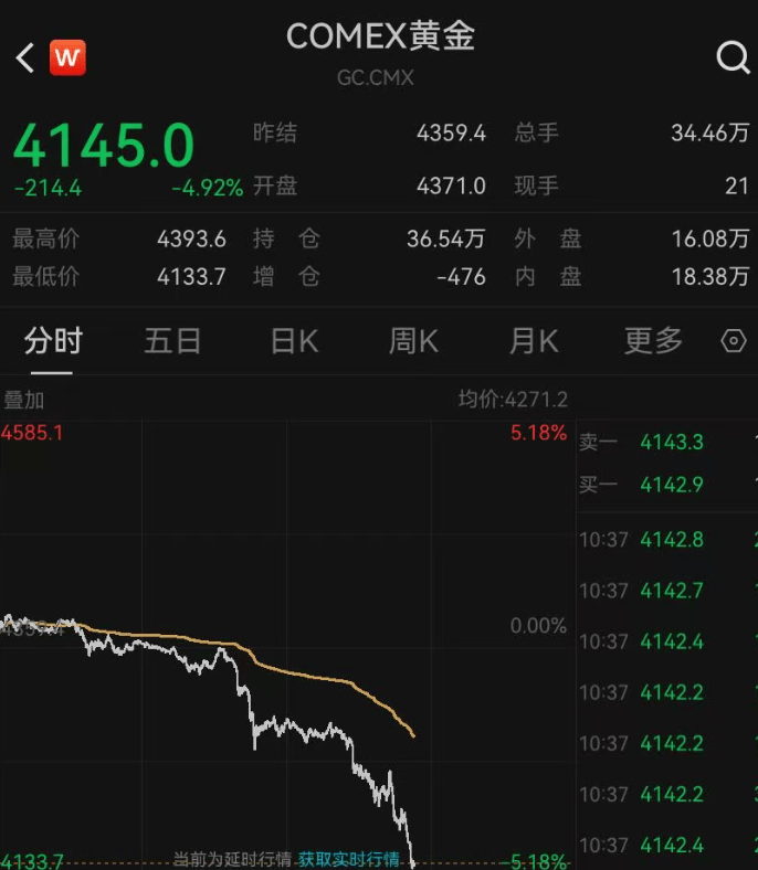 深夜突发，金价崩了！短短7小时，就跌掉240多美元，网友懵圈：我今天刚买啊