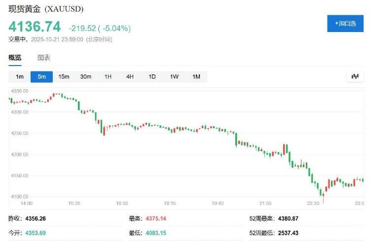 金银罕见暴跌！盘中黄金跌超6%、白银跌近9%，发生了什么