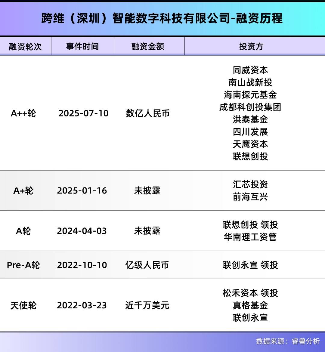 深圳顶尖科学家带队，用仿真系统快速训练机器人，融资数亿元