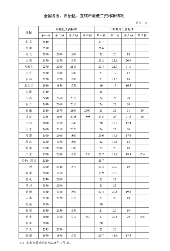 涨工资，落地！