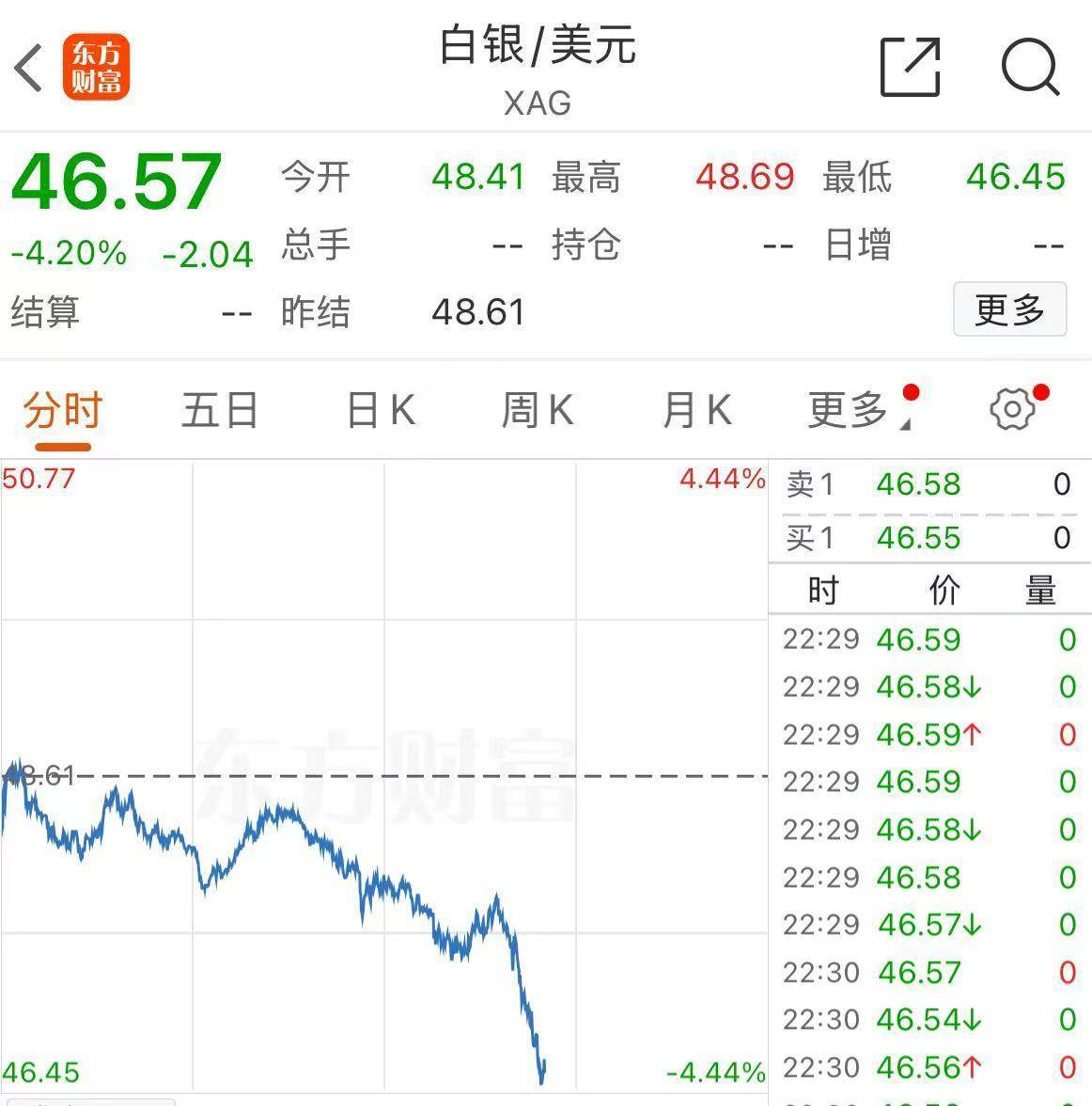 黄金，跌破4000美元！现在该怎么投？机构人士建议
