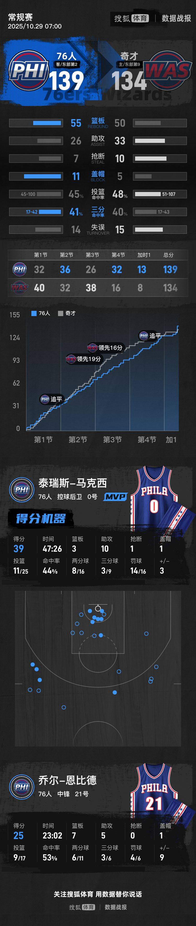 马克西39+10恩比德25分 76人加时险胜奇才取4连胜