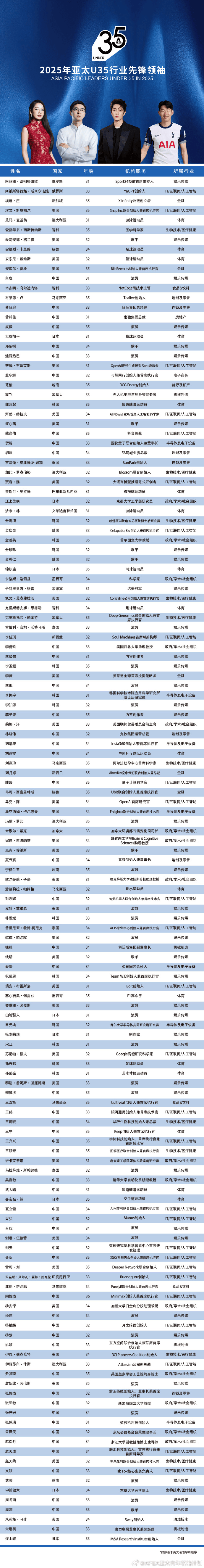 王楚钦、郑钦文、刘昊然、赵露思等入选2025亚太杰出青年领袖榜单