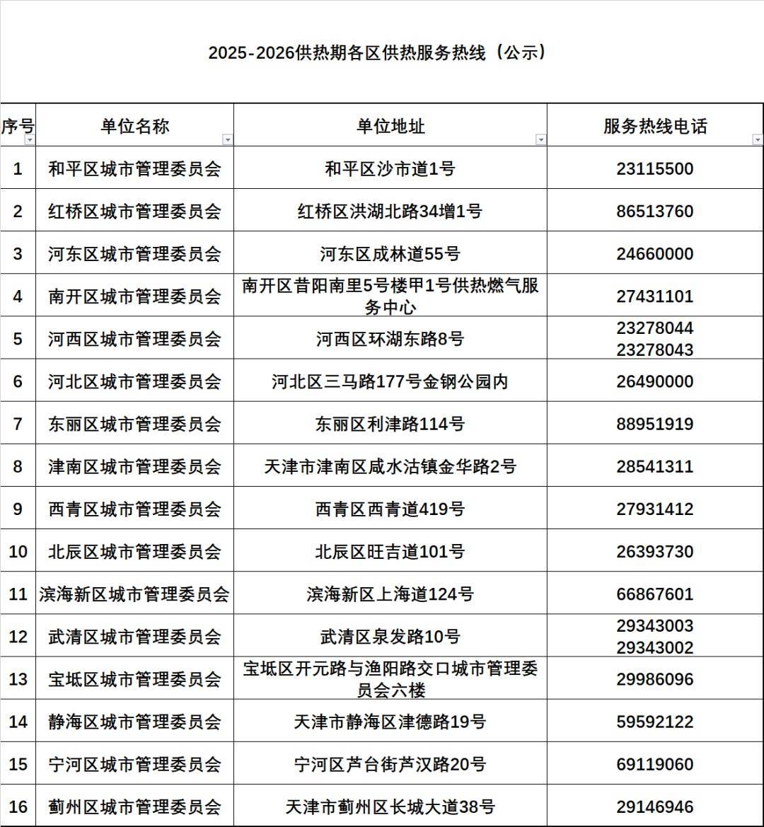 天津有小区暖气热了？供热部门回应！