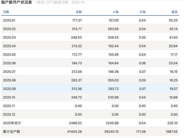 A股10月新开户环比减少21%，散户年内新开2237万户