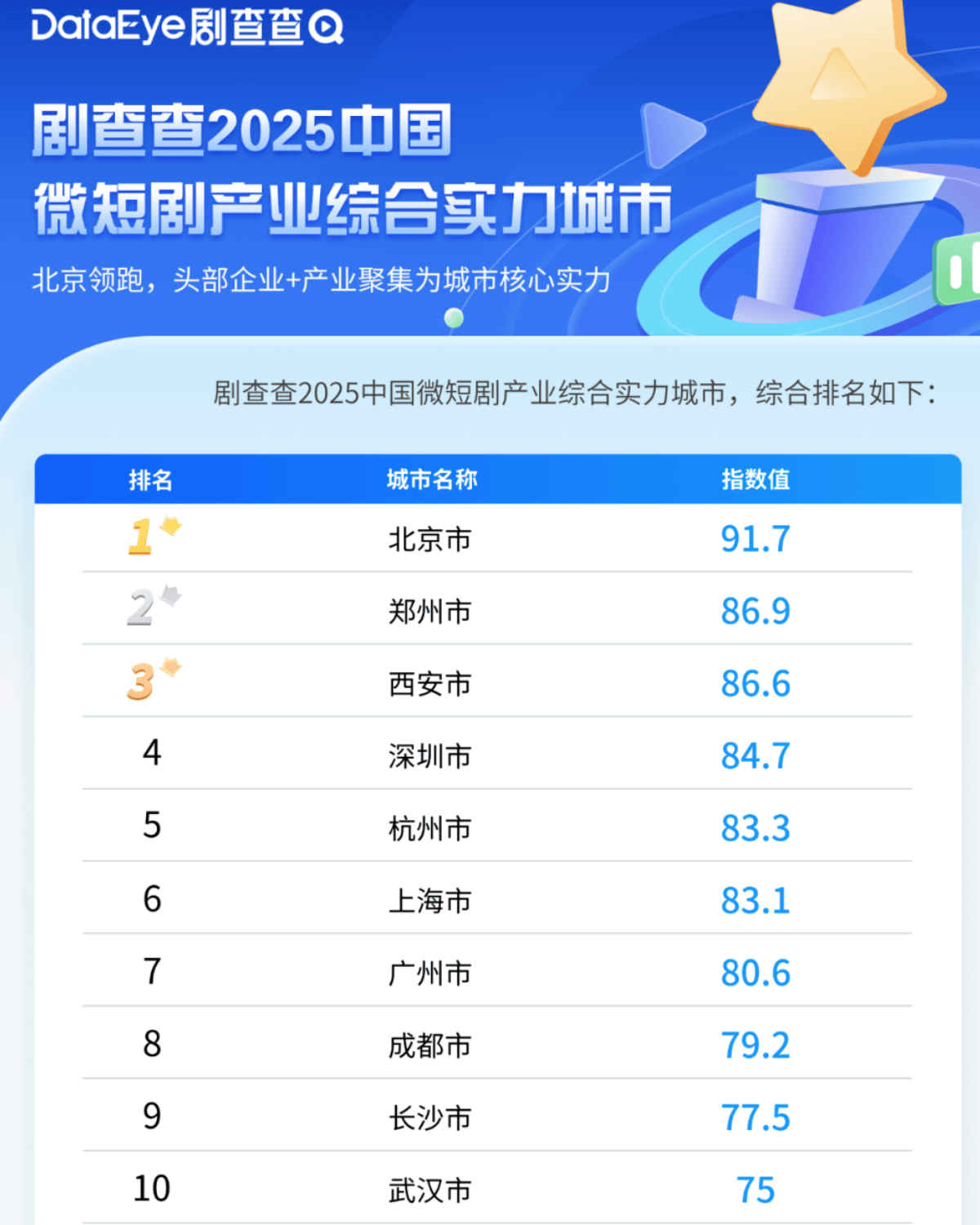 城市24小时 | 争夺“短剧之都”，又一个中部省会入局