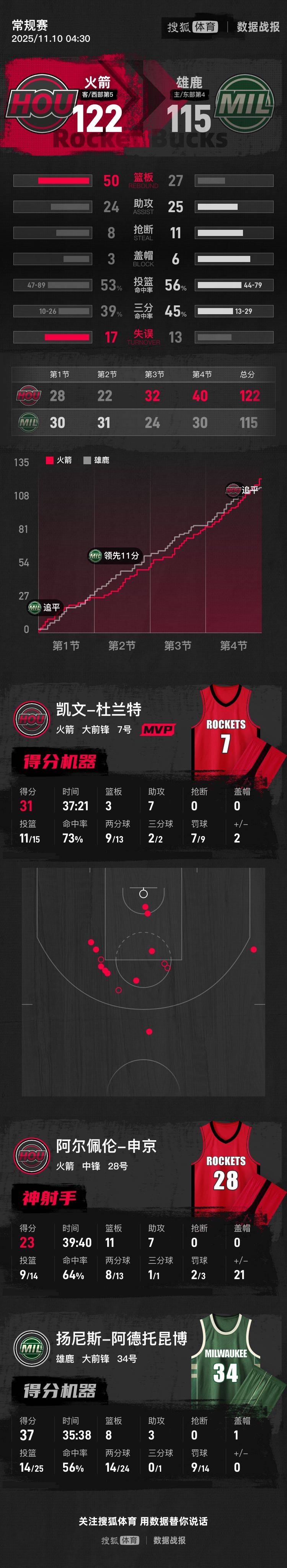 杜兰特31+7字母哥空砍37分 火箭逆转雄鹿
