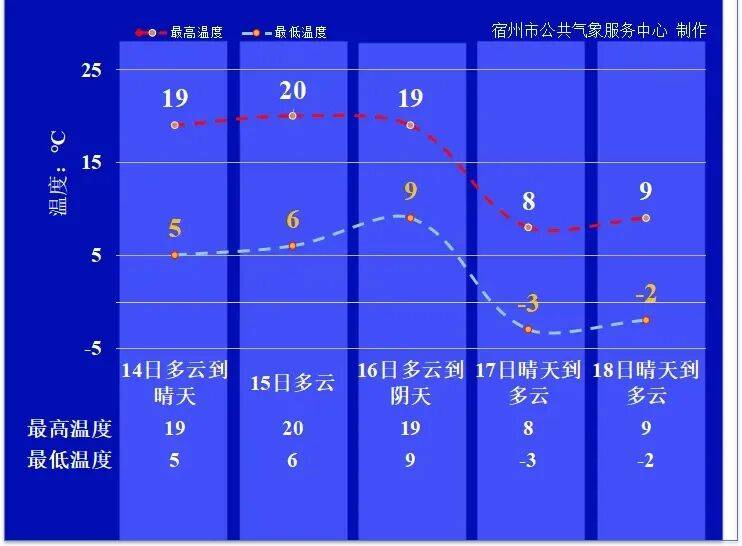 降温超12℃！宿州将一夜入冬