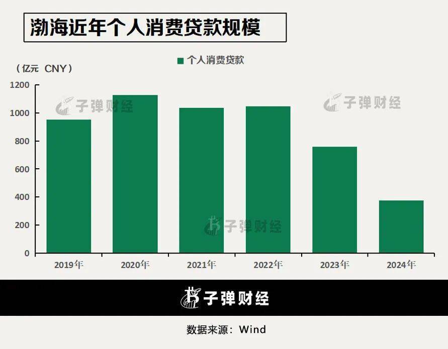 1.9万亿渤海银行不良“大作战”，狂甩千亿“历史包袱”