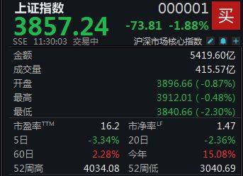 A股持续低迷，沪指半日跌幅达1.88%