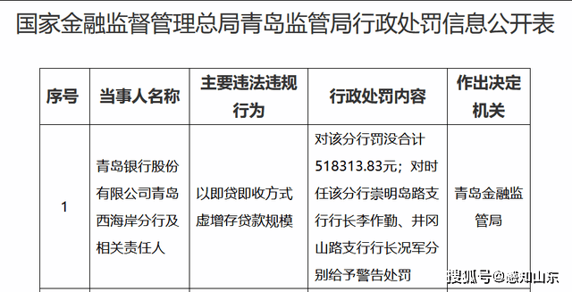 青岛银行青岛西海岸分行及相关责任人因以即贷即收方式虚增存贷款规模被罚没51.83万元