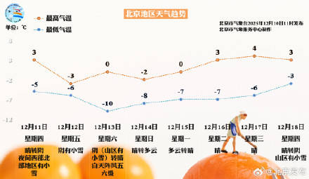 零下3℃→零下10℃！周五，北京全市大部地区都有雪